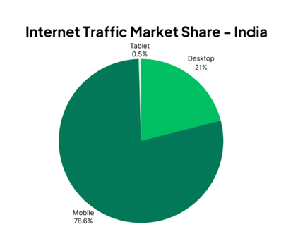 Internet traffic market share - India